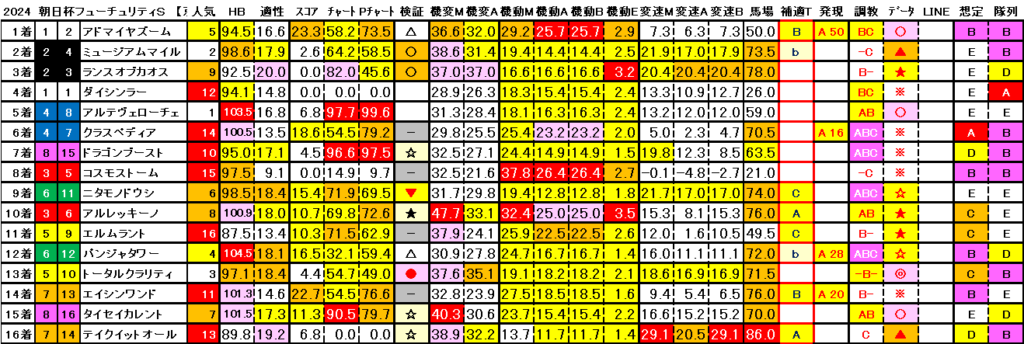 2024　朝日杯ＦＳ　結果まとめ3